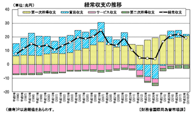 図3.経常収支の推移　出典：財務省国際局為替市場課