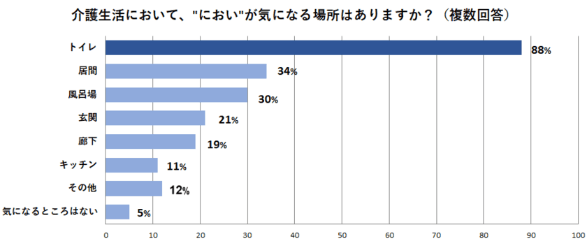 「トイレのにおい」が気になる介護経験者は88％！
ワンプッシュでポータブルトイレのにおいを解決する
業界初の消臭剤『Toletta(トレッタ)』が発売