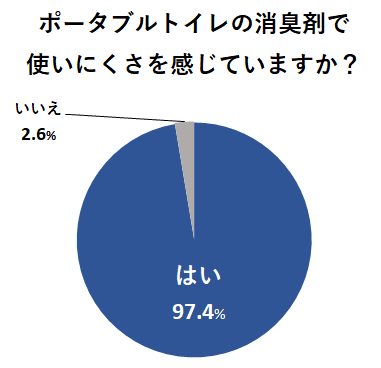 ポータブルトイレの消臭剤で使いにくさを感じていますか？