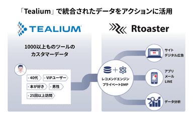 RtoasterとTealium連携イメージ