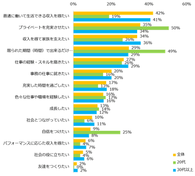 あなたが仕事を通じて叶えたいことは何ですか？（複数回答可）