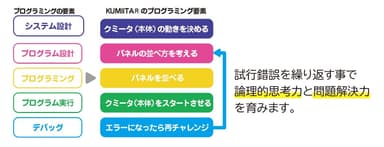 KUMIITAとプログラミング思考