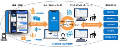 デジタルオムニチャネルソリューションの概要