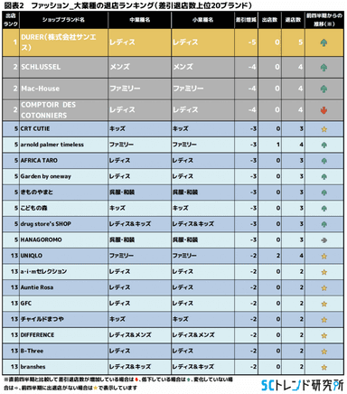 図表2　ファッション退店ランキング