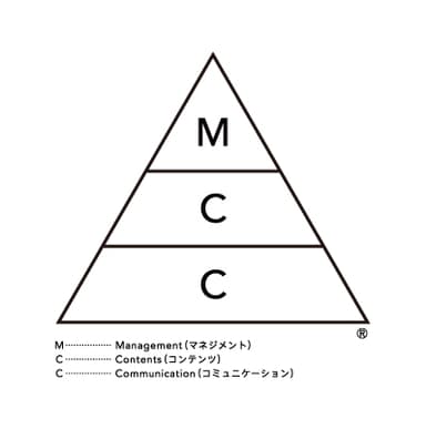 ブランディングデザインの3階層(R)