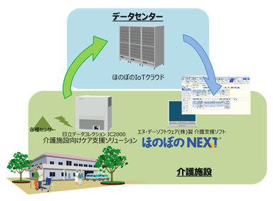 「介護施設向けケア支援ソリューション」と「ほのぼのNEXT」の情報連携イメージ