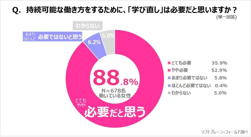 《働く主婦》学び直し、経験者半数以上が『人生が豊かになった』と実感