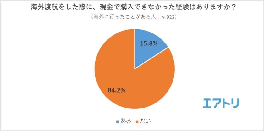 6～7人に1人が海外で現金を使えなかった経験あり！
キャッシュレスに移行している人が7割の一方で、
うち「スマホ決済アプリ」使用者は約2割に留まる。