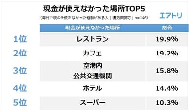 【図3】現金が使えなかった場所TOP5