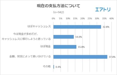 【図4】現在、日本において支払方法は何がメインですか？