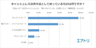 【図5】キャッシュレス決済方法として使っているものは何ですか？