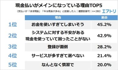 【図6】現金払いがメインになっている理由TOP5