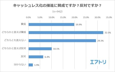 【図7】キャッシュレス化の推進に賛成ですか？反対ですか？