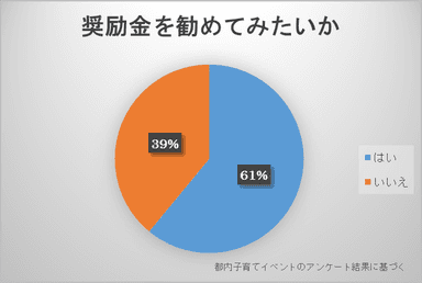 会社に奨励金を勧めてみたいと思うか