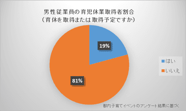 育休を取得(取得予定)しましたか