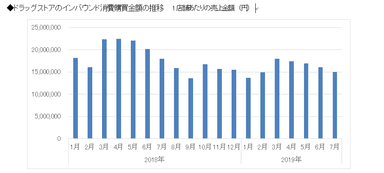 ◆ドラッグストアのインバウンド消費購買金額の推移　　1店舗あたりの売上金額　(円)