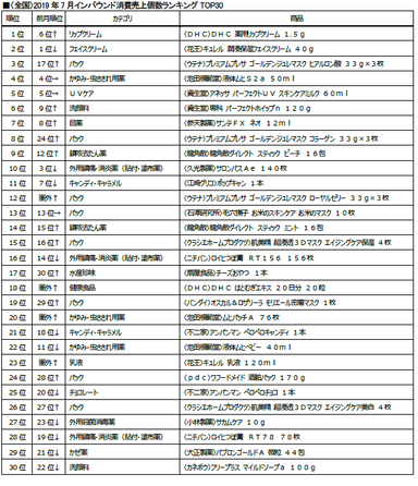 ＜全国＞2019年7月インバウンド消費売上個数ランキングTOP30