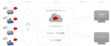 エッジAIプラットフォーム　概念図