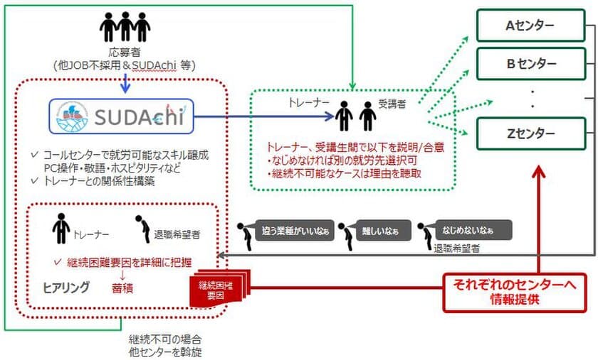 ベルシステム24、従来採用を見送っていた人材を確保し、即戦力化する就業支援施設「SUDAchi（すだち)」を札幌に開設
