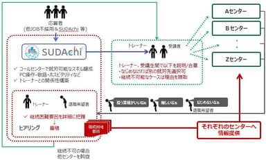 札幌SUDAchiセンターにおける新規スキームのイメージ