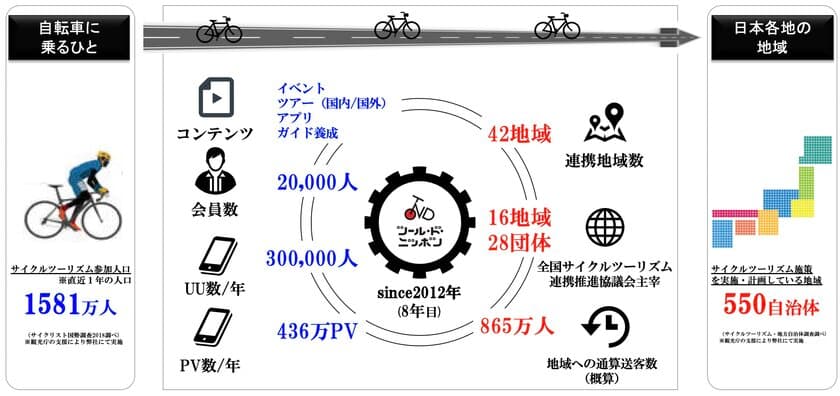 全国各地でサイクルツーリズム事業に取り組む
「ツール・ド・ニッポン」が、
共に地域貢献活動に取り組む企業パートナーを募集