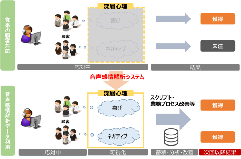 WOWOWコミュニケーションズとCENTRIC　
音声感情解析を用いた顧客獲得における
課題解決のための実証実験開始　
～顧客の深層心理の可視化によるセールスアプローチの効果向上～