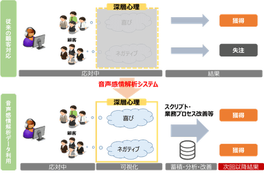 コールセンターにおける音声感情解析システムの活用