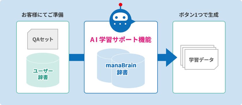 AI学習を自動化！
AI問い合わせ対応サービス「manaBrain」に
学習データ自動生成機能を搭載