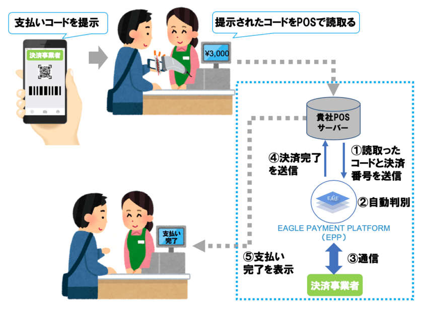 イーグルペイ、“オルペイ”の提供開始　
～オルペイと契約するだけで、
様々なQRコード決済サービスが利用可能に～