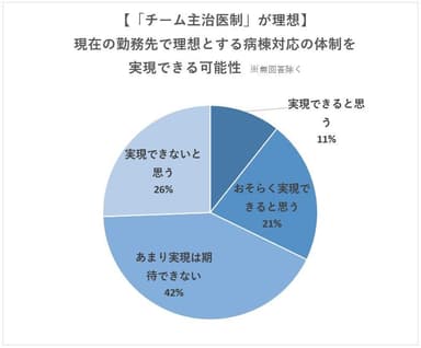 「チーム主治医制」の実現可能性