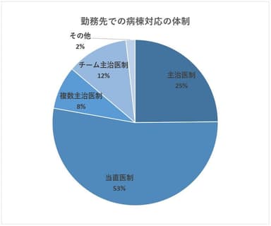 現在の病棟対応の体制