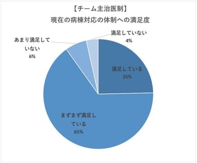 チーム主治医制で勤務している医師の満足度