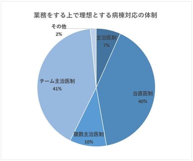 自身が業務をする上で理想とする体制