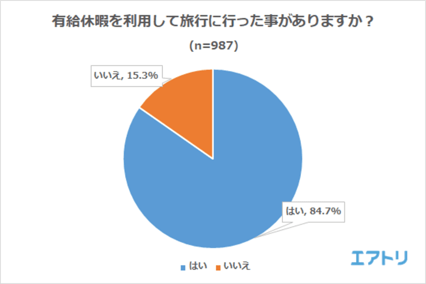 旅行中に仕事の連絡が来たことがある人は6割以上！
 旅行中の連絡に約8割の30代以下がストレスを感じる一方で60代以上は半数以下