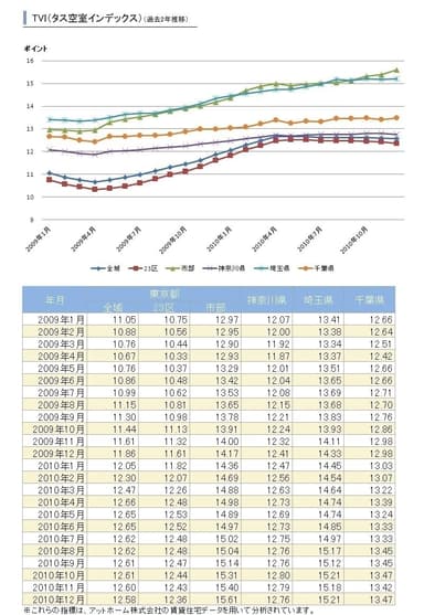 1都3県TVI推移(過去2年)