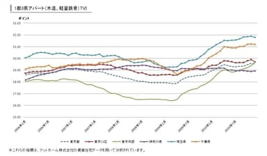 1都3県アパート系TVI推移