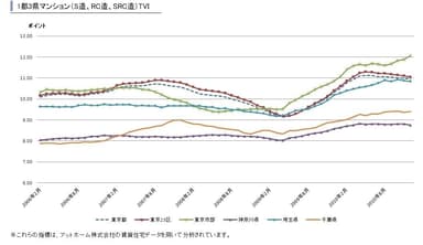 1都3県マンション系TVI推移