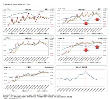 1都3県の賃貸住宅需給ギャップとTVI