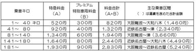 プレミアム車両料金表