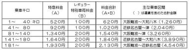 レギュラー車両料金表