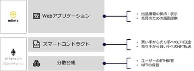 「miime」の仕組み