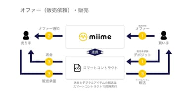 売買方法(2)：オファー(販売依頼)