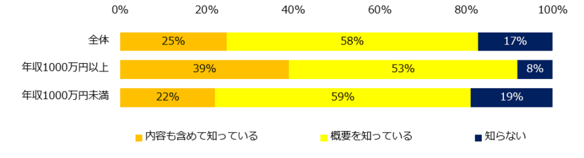 ミドル2000人に聞く「第4次産業革命」意識調査
第4次産業革命の認知度は83％。 
40％が「第4次産業革命により職を失う不安がある」と回答。