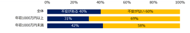 第4次産業革命によって、職を失うことへの不安を感じますか？（年収別）