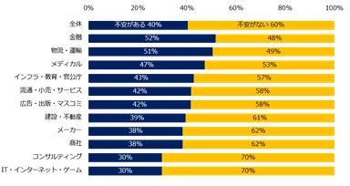 第4次産業革命によって、職を失うことへの不安を感じますか？（業種別）