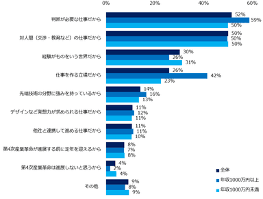 「第4次産業革命により、職を失うことへ不安がない」と回答された方に伺います。その理由を教えてください。（複数回答可）