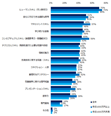 今後働き続けていくために必要だと思うことは何ですか？（複数回答可）