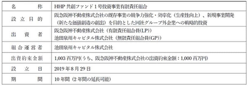 コーポレートベンチャーキャピタルファンドを新設し、
スタートアップとの共創を加速
～新たな事業価値の創造に向け、
「HHP共創ファンド1号投資事業有限責任組合」に総額10億円を出資～