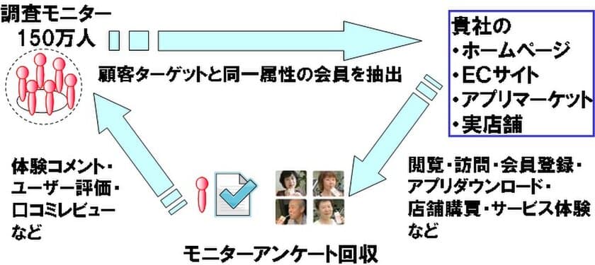 モニターを活用した販促施策『ピンポイントリサーチ』が好評
～全国150万人からピンポイントで顧客を抽出～