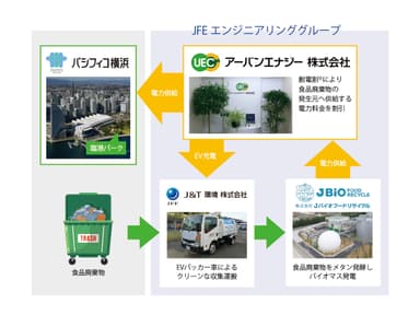 国内初、施設内の食品廃棄物をメタン発酵により発生した電力を活用する『創電割(R)』スキーム